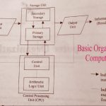 basic organisation computer