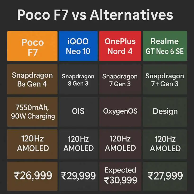 Poco F7 vs Alternatives
