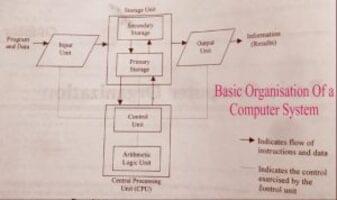 Basic Computer Organization